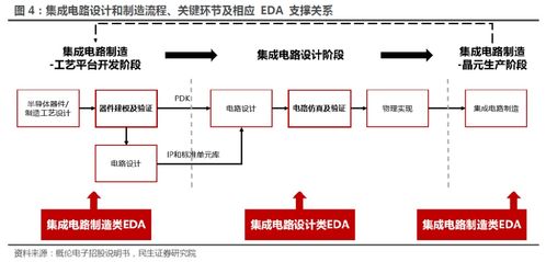 夹缝中的激流 国产EDA如何支撑集成电路设计与制造流程