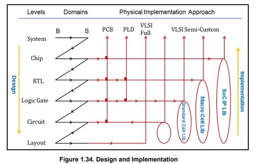 超大规模集成电路设计基础 软件开发的核心地位与实践